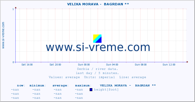  ::  VELIKA MORAVA -  BAGRDAN ** :: height |  |  :: last day / 5 minutes.