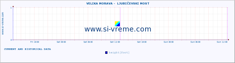  ::  VELIKA MORAVA -  LJUBIČEVSKI MOST :: height |  |  :: last two days / 5 minutes.