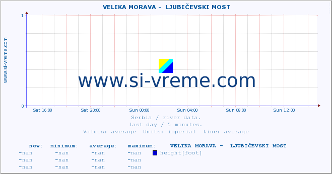  ::  VELIKA MORAVA -  LJUBIČEVSKI MOST :: height |  |  :: last day / 5 minutes.