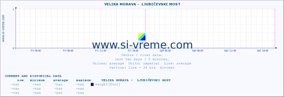  ::  VELIKA MORAVA -  LJUBIČEVSKI MOST :: height |  |  :: last two days / 5 minutes.