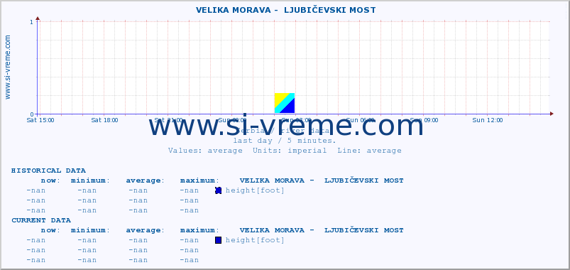  ::  VELIKA MORAVA -  LJUBIČEVSKI MOST :: height |  |  :: last day / 5 minutes.