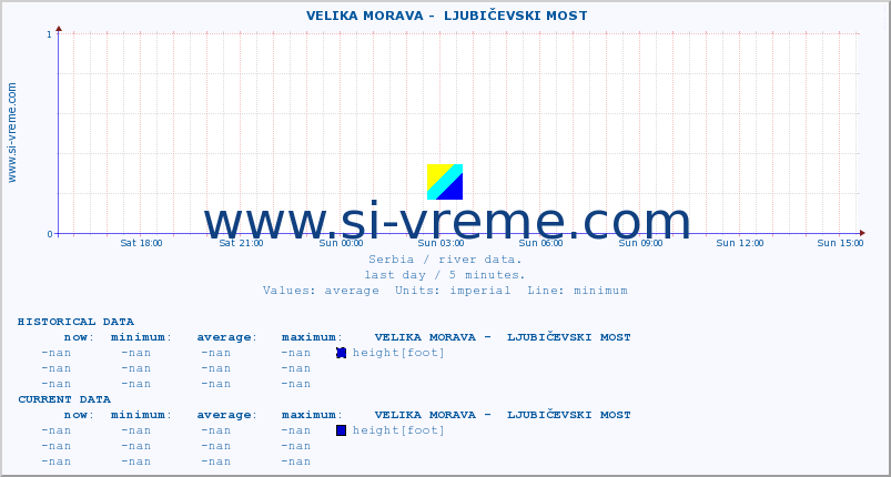  ::  VELIKA MORAVA -  LJUBIČEVSKI MOST :: height |  |  :: last day / 5 minutes.