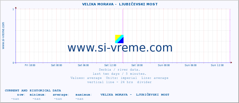  ::  VELIKA MORAVA -  LJUBIČEVSKI MOST :: height |  |  :: last two days / 5 minutes.