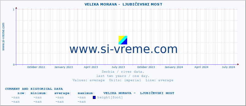  ::  VELIKA MORAVA -  LJUBIČEVSKI MOST :: height |  |  :: last two years / one day.