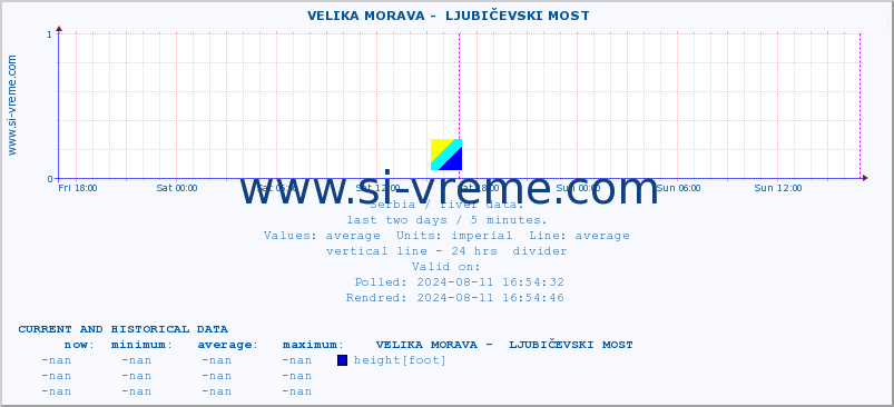  ::  VELIKA MORAVA -  LJUBIČEVSKI MOST :: height |  |  :: last two days / 5 minutes.