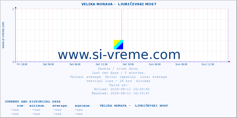  ::  VELIKA MORAVA -  LJUBIČEVSKI MOST :: height |  |  :: last two days / 5 minutes.