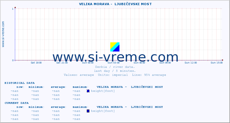  ::  VELIKA MORAVA -  LJUBIČEVSKI MOST :: height |  |  :: last day / 5 minutes.