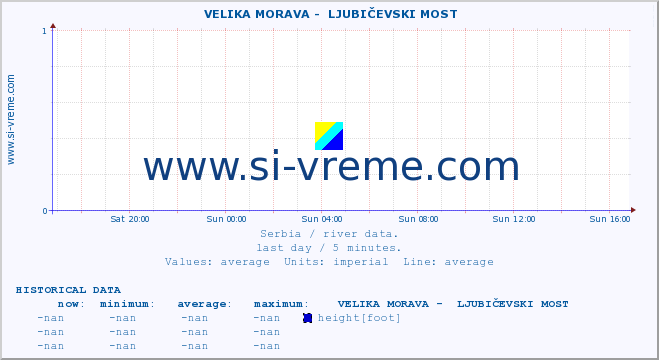  ::  VELIKA MORAVA -  LJUBIČEVSKI MOST :: height |  |  :: last day / 5 minutes.