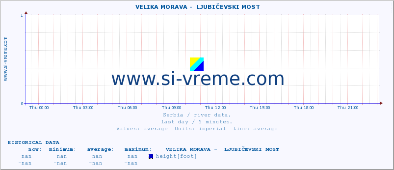  ::  VELIKA MORAVA -  LJUBIČEVSKI MOST :: height |  |  :: last day / 5 minutes.