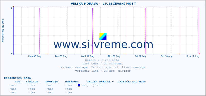  ::  VELIKA MORAVA -  LJUBIČEVSKI MOST :: height |  |  :: last week / 30 minutes.