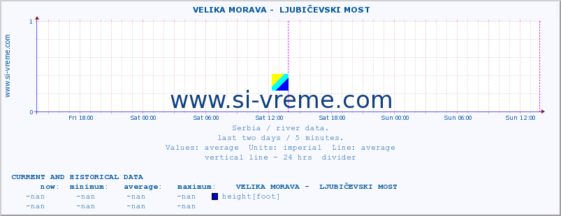  ::  VELIKA MORAVA -  LJUBIČEVSKI MOST :: height |  |  :: last two days / 5 minutes.