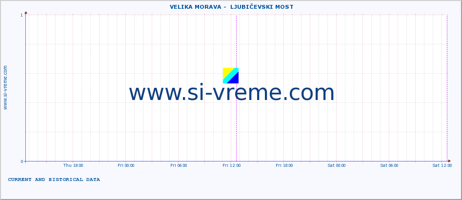  ::  VELIKA MORAVA -  LJUBIČEVSKI MOST :: height |  |  :: last two days / 5 minutes.