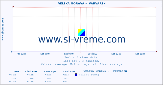  ::  VELIKA MORAVA -  VARVARIN :: height |  |  :: last day / 5 minutes.