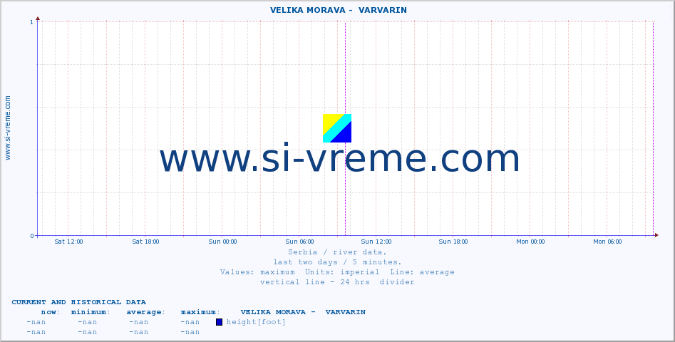  ::  VELIKA MORAVA -  VARVARIN :: height |  |  :: last two days / 5 minutes.