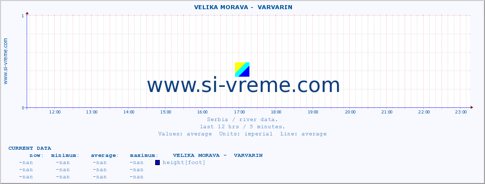  ::  VELIKA MORAVA -  VARVARIN :: height |  |  :: last day / 5 minutes.