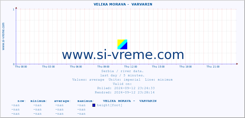  ::  VELIKA MORAVA -  VARVARIN :: height |  |  :: last day / 5 minutes.