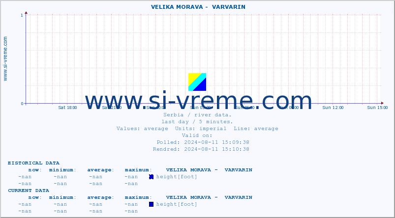  ::  VELIKA MORAVA -  VARVARIN :: height |  |  :: last day / 5 minutes.