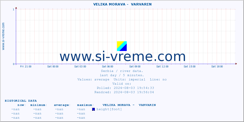  ::  VELIKA MORAVA -  VARVARIN :: height |  |  :: last day / 5 minutes.