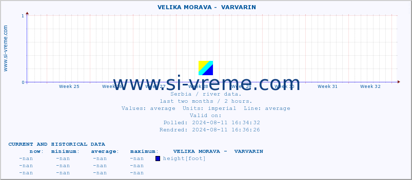  ::  VELIKA MORAVA -  VARVARIN :: height |  |  :: last two months / 2 hours.