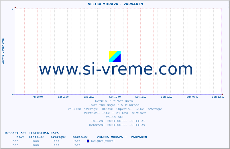  ::  VELIKA MORAVA -  VARVARIN :: height |  |  :: last two days / 5 minutes.