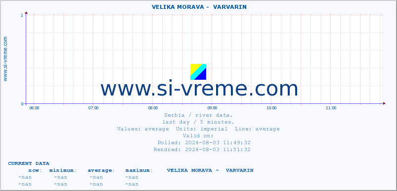  ::  VELIKA MORAVA -  VARVARIN :: height |  |  :: last day / 5 minutes.