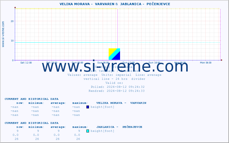  ::  VELIKA MORAVA -  VARVARIN &  JABLANICA -  PEČENJEVCE :: height |  |  :: last two days / 5 minutes.