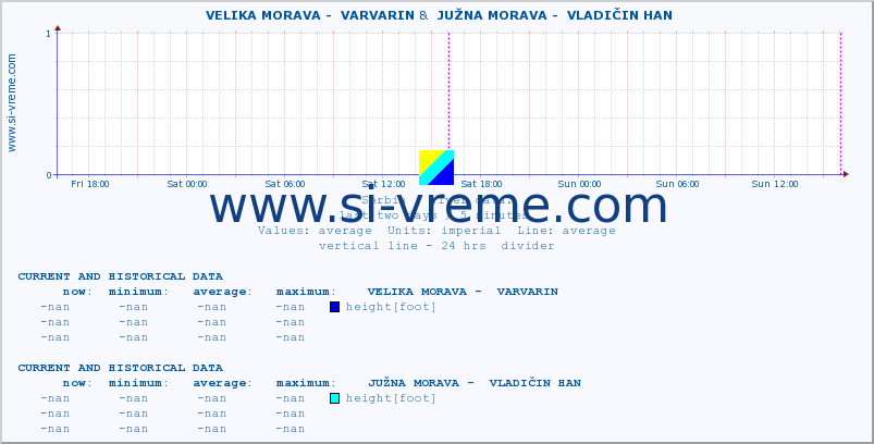  ::  VELIKA MORAVA -  VARVARIN &  JUŽNA MORAVA -  VLADIČIN HAN :: height |  |  :: last two days / 5 minutes.