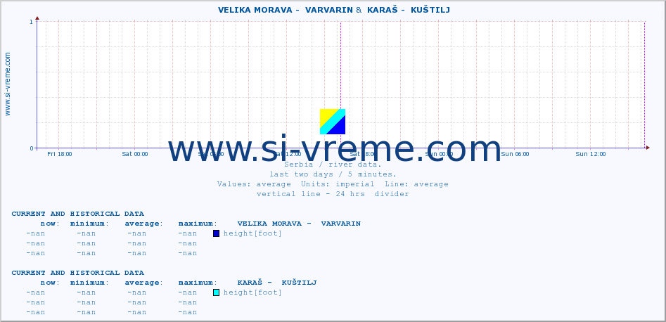  ::  VELIKA MORAVA -  VARVARIN &  KARAŠ -  KUŠTILJ :: height |  |  :: last two days / 5 minutes.