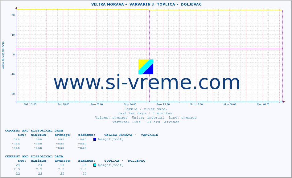  ::  VELIKA MORAVA -  VARVARIN &  TOPLICA -  DOLJEVAC :: height |  |  :: last two days / 5 minutes.