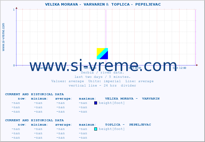  ::  VELIKA MORAVA -  VARVARIN &  TOPLICA -  PEPELJEVAC :: height |  |  :: last two days / 5 minutes.