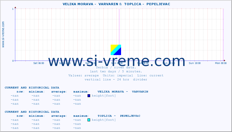  ::  VELIKA MORAVA -  VARVARIN &  TOPLICA -  PEPELJEVAC :: height |  |  :: last two days / 5 minutes.