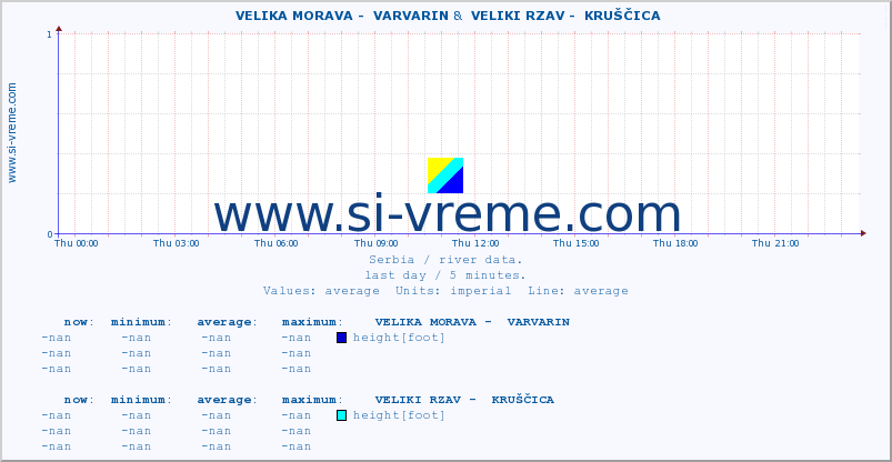  ::  VELIKA MORAVA -  VARVARIN &  VELIKI RZAV -  KRUŠČICA :: height |  |  :: last day / 5 minutes.