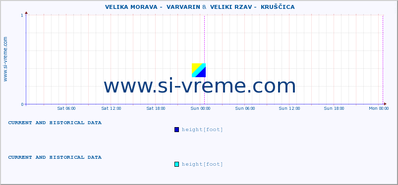  ::  VELIKA MORAVA -  VARVARIN &  VELIKI RZAV -  KRUŠČICA :: height |  |  :: last two days / 5 minutes.