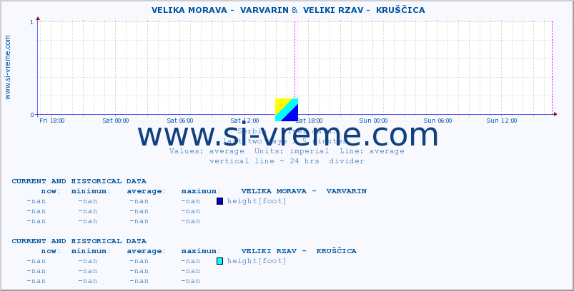  ::  VELIKA MORAVA -  VARVARIN &  VELIKI RZAV -  KRUŠČICA :: height |  |  :: last two days / 5 minutes.