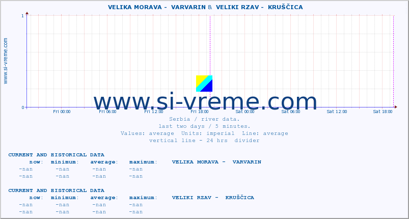  ::  VELIKA MORAVA -  VARVARIN &  VELIKI RZAV -  KRUŠČICA :: height |  |  :: last two days / 5 minutes.