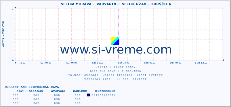  ::  VELIKA MORAVA -  VARVARIN &  VELIKI RZAV -  KRUŠČICA :: height |  |  :: last two days / 5 minutes.