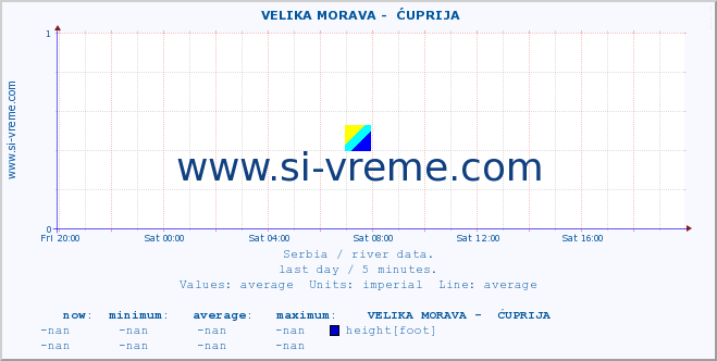  ::  VELIKA MORAVA -  ĆUPRIJA :: height |  |  :: last day / 5 minutes.