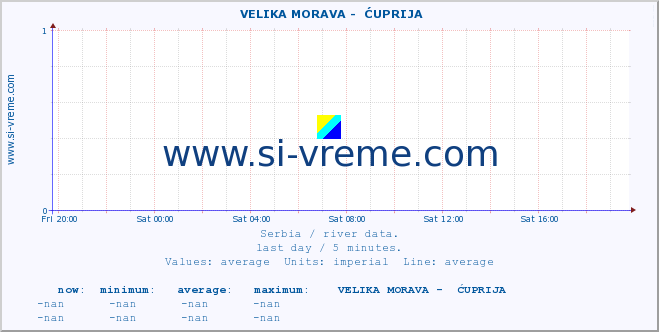  ::  VELIKA MORAVA -  ĆUPRIJA :: height |  |  :: last day / 5 minutes.