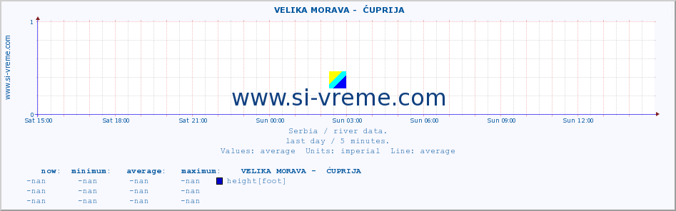  ::  VELIKA MORAVA -  ĆUPRIJA :: height |  |  :: last day / 5 minutes.