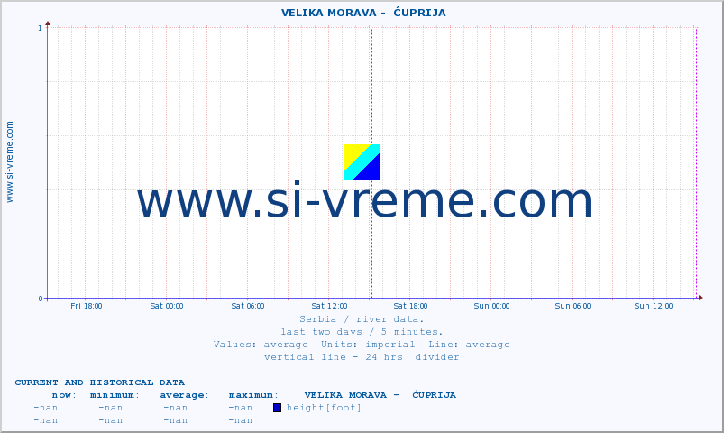  ::  VELIKA MORAVA -  ĆUPRIJA :: height |  |  :: last two days / 5 minutes.