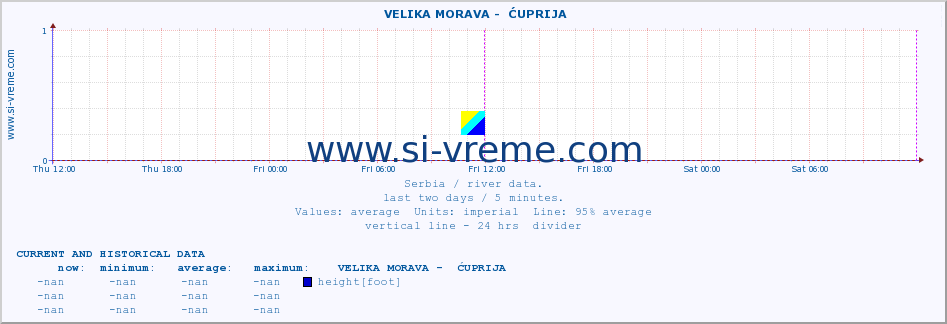  ::  VELIKA MORAVA -  ĆUPRIJA :: height |  |  :: last two days / 5 minutes.