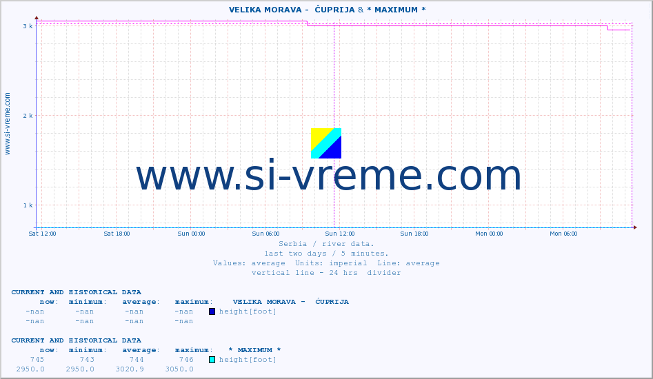  ::  VELIKA MORAVA -  ĆUPRIJA & * MAXIMUM * :: height |  |  :: last two days / 5 minutes.