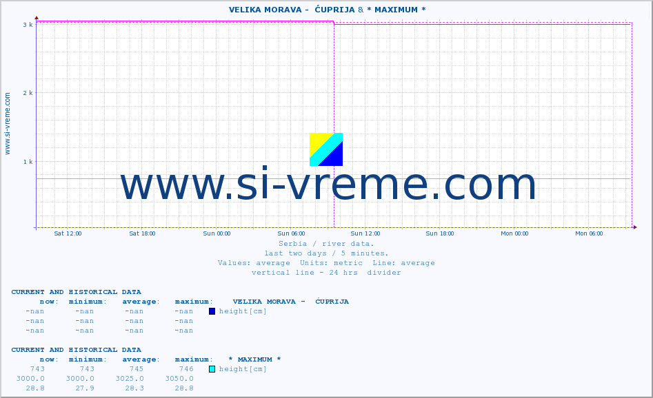  ::  VELIKA MORAVA -  ĆUPRIJA & * MAXIMUM * :: height |  |  :: last two days / 5 minutes.