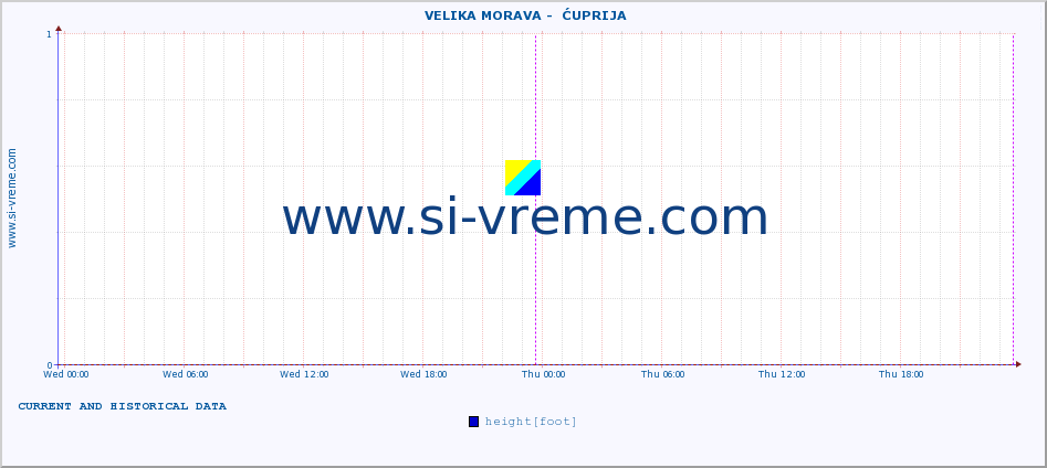  ::  VELIKA MORAVA -  ĆUPRIJA :: height |  |  :: last two days / 5 minutes.