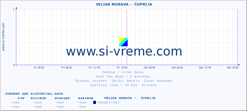  ::  VELIKA MORAVA -  ĆUPRIJA :: height |  |  :: last two days / 5 minutes.