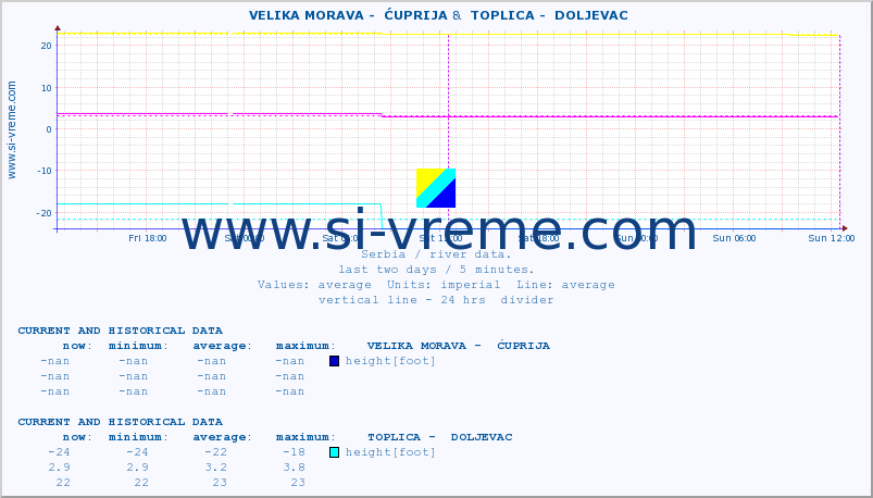  ::  VELIKA MORAVA -  ĆUPRIJA &  TOPLICA -  DOLJEVAC :: height |  |  :: last two days / 5 minutes.