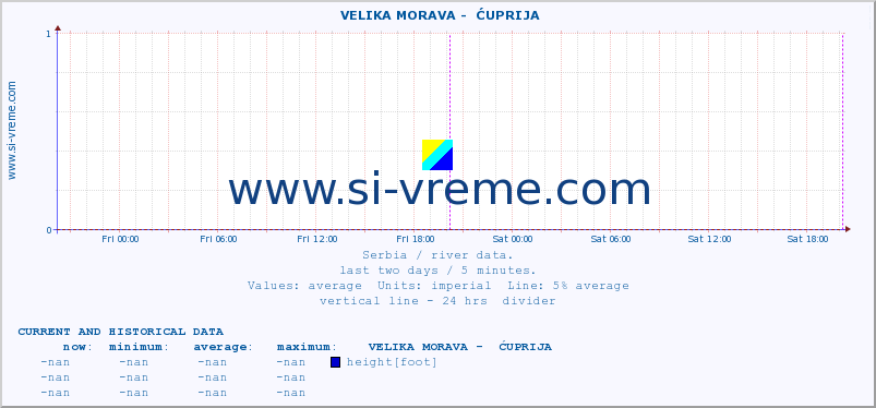  ::  VELIKA MORAVA -  ĆUPRIJA :: height |  |  :: last two days / 5 minutes.