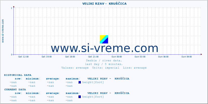  ::  VELIKI RZAV -  KRUŠČICA :: height |  |  :: last day / 5 minutes.