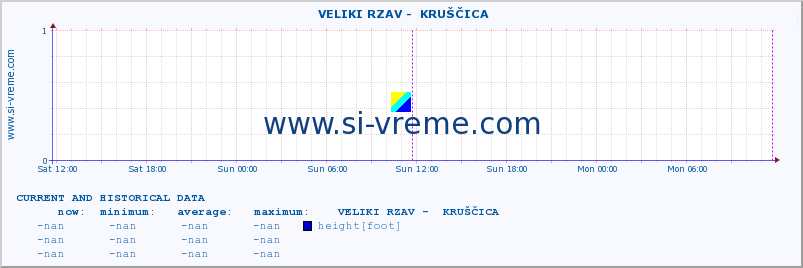  ::  VELIKI RZAV -  KRUŠČICA :: height |  |  :: last two days / 5 minutes.