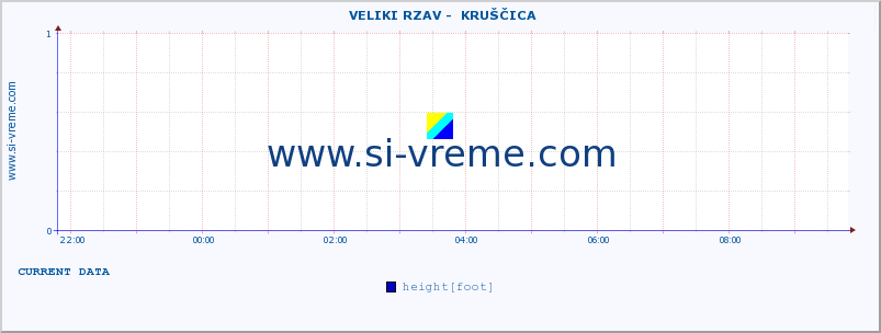  ::  VELIKI RZAV -  KRUŠČICA :: height |  |  :: last day / 5 minutes.